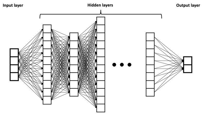 Deep neural network diagram — the AI systems Surge AI's products train