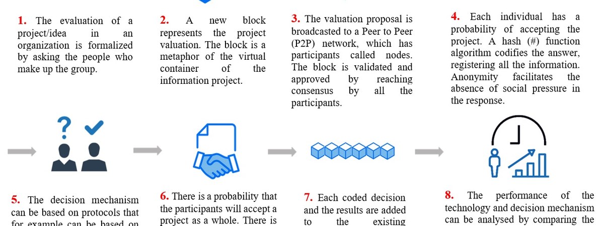 Blockchain process — Figure's lending runs on the Provenance Blockchain